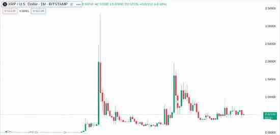 2024年XRP币是骗局吗?2030年能涨多少?还值得投资吗?